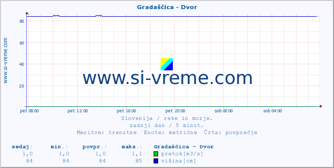 POVPREČJE :: Gradaščica - Dvor :: temperatura | pretok | višina :: zadnji dan / 5 minut.