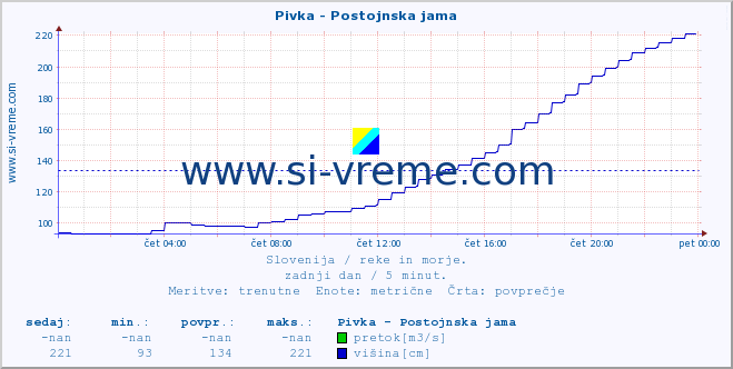 POVPREČJE :: Pivka - Postojnska jama :: temperatura | pretok | višina :: zadnji dan / 5 minut.