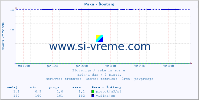 POVPREČJE :: Paka - Šoštanj :: temperatura | pretok | višina :: zadnji dan / 5 minut.