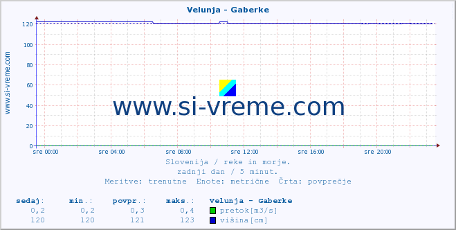 POVPREČJE :: Velunja - Gaberke :: temperatura | pretok | višina :: zadnji dan / 5 minut.