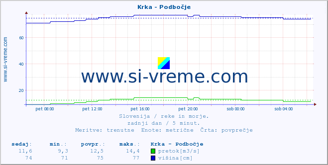 POVPREČJE :: Krka - Podbočje :: temperatura | pretok | višina :: zadnji dan / 5 minut.