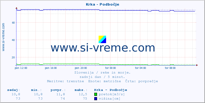 POVPREČJE :: Krka - Podbočje :: temperatura | pretok | višina :: zadnji dan / 5 minut.