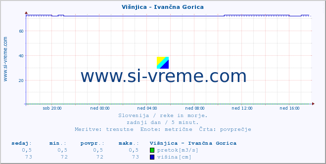 POVPREČJE :: Višnjica - Ivančna Gorica :: temperatura | pretok | višina :: zadnji dan / 5 minut.