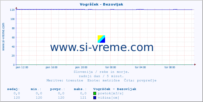 POVPREČJE :: Vogršček - Bezovljak :: temperatura | pretok | višina :: zadnji dan / 5 minut.