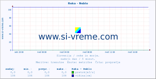 POVPREČJE :: Reka - Neblo :: temperatura | pretok | višina :: zadnji dan / 5 minut.