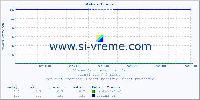 POVPREČJE :: Reka - Trnovo :: temperatura | pretok | višina :: zadnji dan / 5 minut.