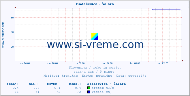 POVPREČJE :: Badaševica - Šalara :: temperatura | pretok | višina :: zadnji dan / 5 minut.