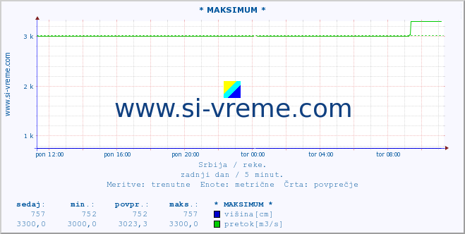 POVPREČJE :: * MAKSIMUM * :: višina | pretok | temperatura :: zadnji dan / 5 minut.