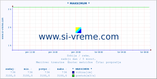 POVPREČJE :: * MAKSIMUM * :: višina | pretok | temperatura :: zadnji dan / 5 minut.