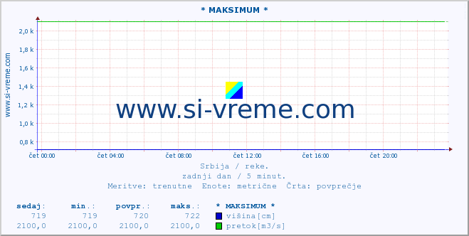 POVPREČJE :: * MAKSIMUM * :: višina | pretok | temperatura :: zadnji dan / 5 minut.