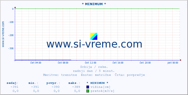 POVPREČJE :: * MINIMUM * :: višina | pretok | temperatura :: zadnji dan / 5 minut.