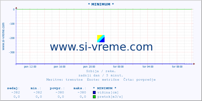 POVPREČJE :: * MINIMUM * :: višina | pretok | temperatura :: zadnji dan / 5 minut.