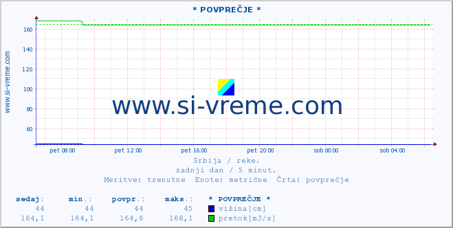 POVPREČJE :: * POVPREČJE * :: višina | pretok | temperatura :: zadnji dan / 5 minut.