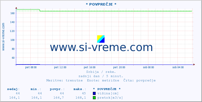 POVPREČJE :: * POVPREČJE * :: višina | pretok | temperatura :: zadnji dan / 5 minut.