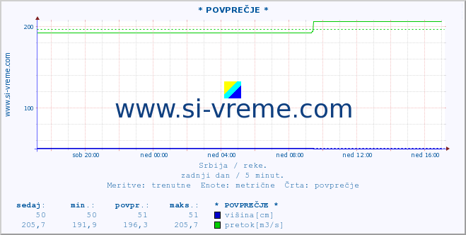 POVPREČJE :: * POVPREČJE * :: višina | pretok | temperatura :: zadnji dan / 5 minut.