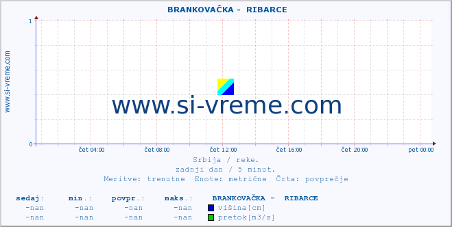 POVPREČJE ::  BRANKOVAČKA -  RIBARCE :: višina | pretok | temperatura :: zadnji dan / 5 minut.