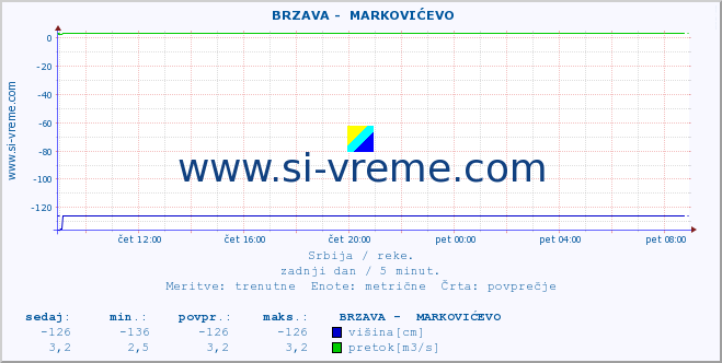 POVPREČJE ::  BRZAVA -  MARKOVIĆEVO :: višina | pretok | temperatura :: zadnji dan / 5 minut.