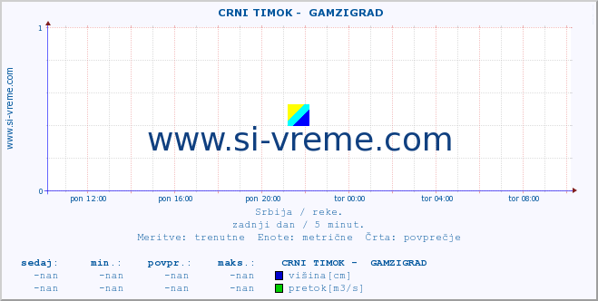 POVPREČJE ::  CRNI TIMOK -  GAMZIGRAD :: višina | pretok | temperatura :: zadnji dan / 5 minut.