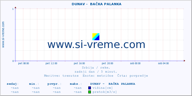 POVPREČJE ::  DUNAV -  BAČKA PALANKA :: višina | pretok | temperatura :: zadnji dan / 5 minut.