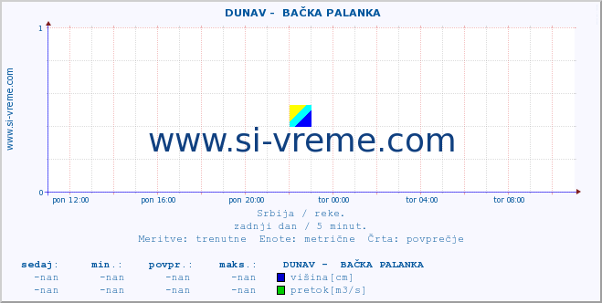 POVPREČJE ::  DUNAV -  BAČKA PALANKA :: višina | pretok | temperatura :: zadnji dan / 5 minut.