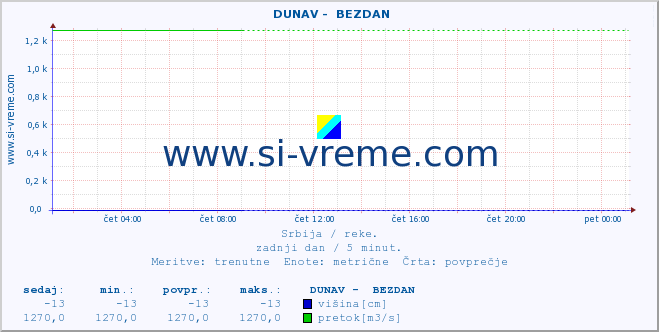 POVPREČJE ::  DUNAV -  BEZDAN :: višina | pretok | temperatura :: zadnji dan / 5 minut.