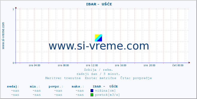 POVPREČJE ::  IBAR -  UŠĆE :: višina | pretok | temperatura :: zadnji dan / 5 minut.