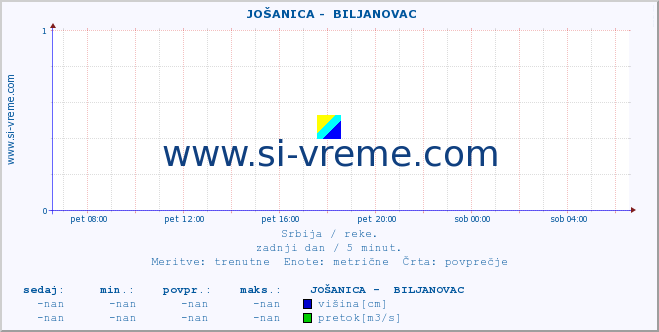 POVPREČJE ::  JOŠANICA -  BILJANOVAC :: višina | pretok | temperatura :: zadnji dan / 5 minut.