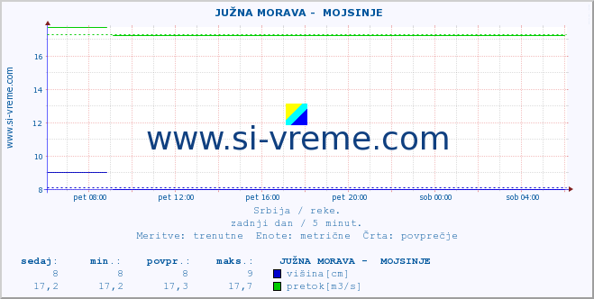 POVPREČJE ::  JUŽNA MORAVA -  MOJSINJE :: višina | pretok | temperatura :: zadnji dan / 5 minut.