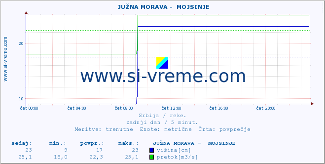 POVPREČJE ::  JUŽNA MORAVA -  MOJSINJE :: višina | pretok | temperatura :: zadnji dan / 5 minut.