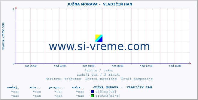 POVPREČJE ::  JUŽNA MORAVA -  VLADIČIN HAN :: višina | pretok | temperatura :: zadnji dan / 5 minut.