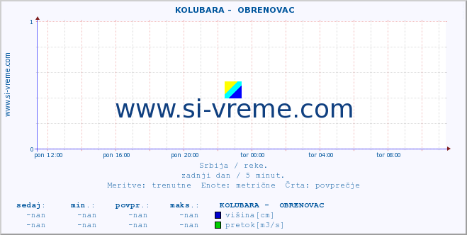 POVPREČJE ::  KOLUBARA -  OBRENOVAC :: višina | pretok | temperatura :: zadnji dan / 5 minut.