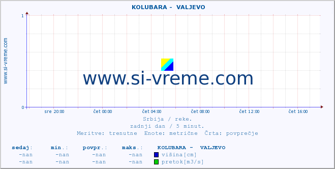 POVPREČJE ::  KOLUBARA -  VALJEVO :: višina | pretok | temperatura :: zadnji dan / 5 minut.