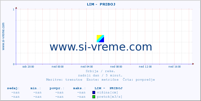 POVPREČJE ::  LIM -  PRIBOJ :: višina | pretok | temperatura :: zadnji dan / 5 minut.