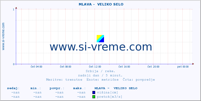 POVPREČJE ::  MLAVA -  VELIKO SELO :: višina | pretok | temperatura :: zadnji dan / 5 minut.