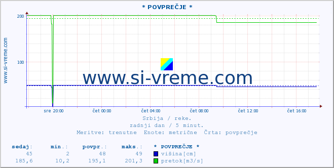 POVPREČJE ::  MORAVICA -  ARILJE :: višina | pretok | temperatura :: zadnji dan / 5 minut.