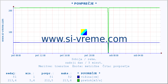 POVPREČJE ::  MORAVICA -  ARILJE :: višina | pretok | temperatura :: zadnji dan / 5 minut.