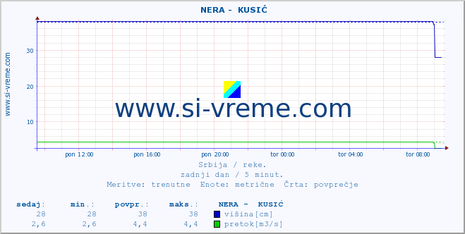 POVPREČJE ::  NERA -  KUSIĆ :: višina | pretok | temperatura :: zadnji dan / 5 minut.