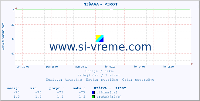 POVPREČJE ::  NIŠAVA -  PIROT :: višina | pretok | temperatura :: zadnji dan / 5 minut.