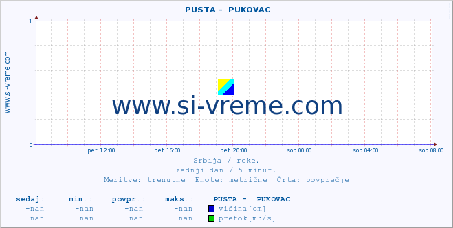 POVPREČJE ::  PUSTA -  PUKOVAC :: višina | pretok | temperatura :: zadnji dan / 5 minut.