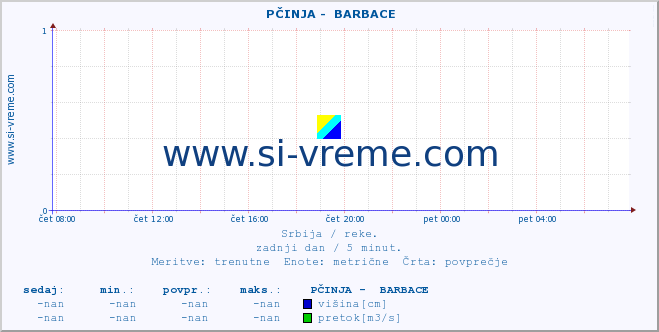 POVPREČJE ::  PČINJA -  BARBACE :: višina | pretok | temperatura :: zadnji dan / 5 minut.