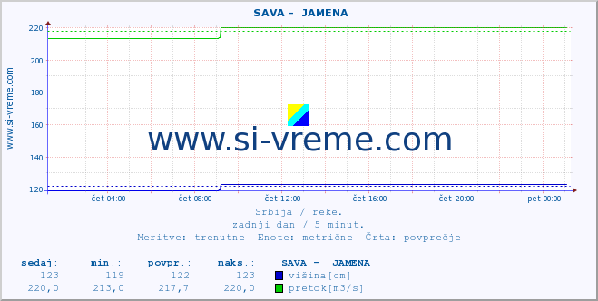 POVPREČJE ::  SAVA -  JAMENA :: višina | pretok | temperatura :: zadnji dan / 5 minut.