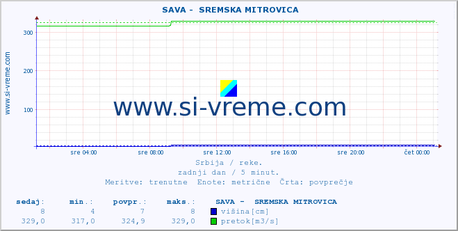 POVPREČJE ::  SAVA -  SREMSKA MITROVICA :: višina | pretok | temperatura :: zadnji dan / 5 minut.