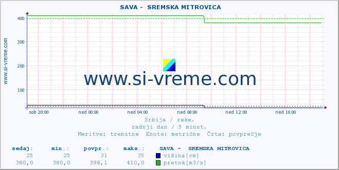 POVPREČJE ::  SAVA -  SREMSKA MITROVICA :: višina | pretok | temperatura :: zadnji dan / 5 minut.