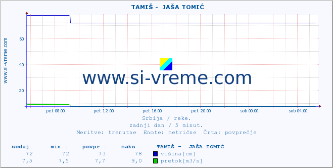 POVPREČJE ::  TAMIŠ -  JAŠA TOMIĆ :: višina | pretok | temperatura :: zadnji dan / 5 minut.