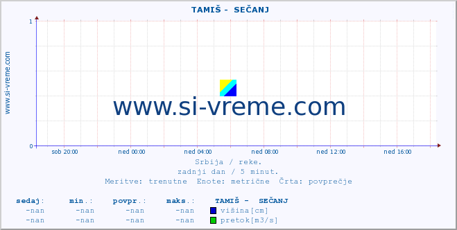 POVPREČJE ::  TAMIŠ -  SEČANJ :: višina | pretok | temperatura :: zadnji dan / 5 minut.