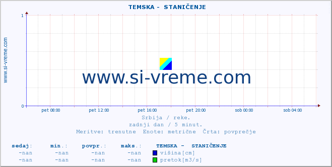 POVPREČJE ::  TEMSKA -  STANIČENJE :: višina | pretok | temperatura :: zadnji dan / 5 minut.