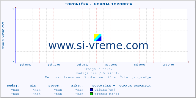 POVPREČJE ::  TOPONIČKA -  GORNJA TOPONICA :: višina | pretok | temperatura :: zadnji dan / 5 minut.