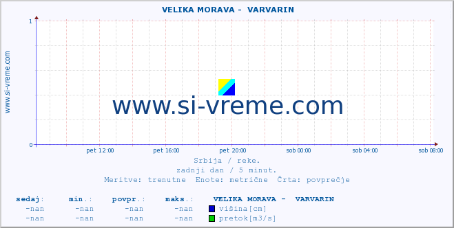 POVPREČJE ::  VELIKA MORAVA -  VARVARIN :: višina | pretok | temperatura :: zadnji dan / 5 minut.