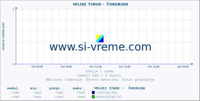 POVPREČJE ::  VELIKI TIMOK -  ČOKONJAR :: višina | pretok | temperatura :: zadnji dan / 5 minut.