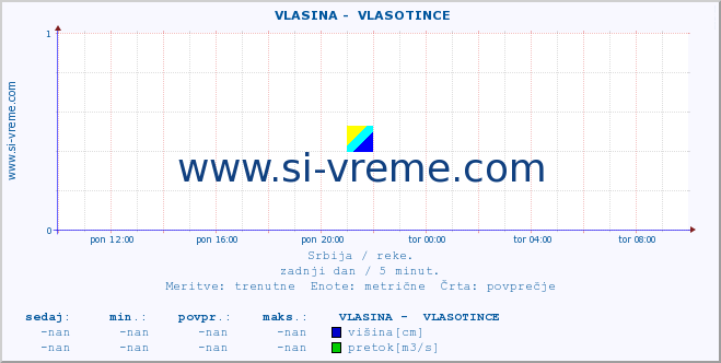 POVPREČJE ::  VLASINA -  VLASOTINCE :: višina | pretok | temperatura :: zadnji dan / 5 minut.